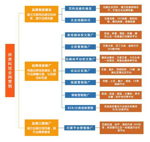 全網營銷服務 祥奔科技助力企業(yè)打造互聯網品牌與銷售體系