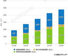 2018年中國互聯網營銷行業市場現狀及前景分析 微信營銷拉動消費增長效應顯著